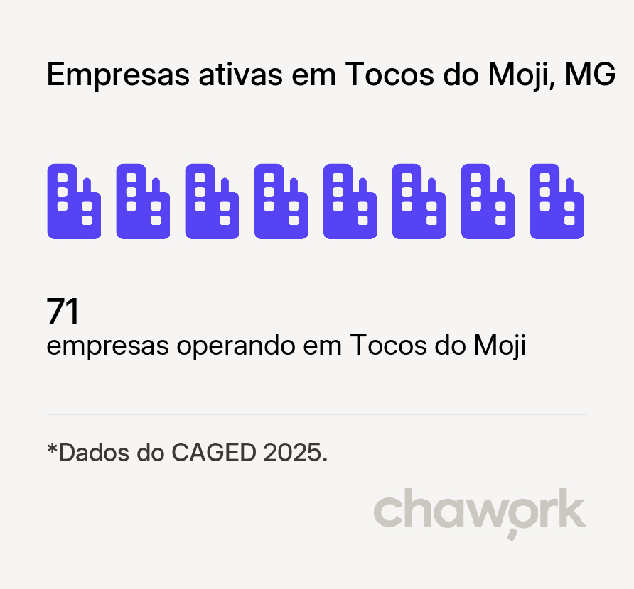 Empresas ativas em Tocos do Moji, MG