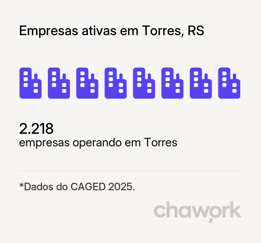 Empresas ativas em Torres, RS