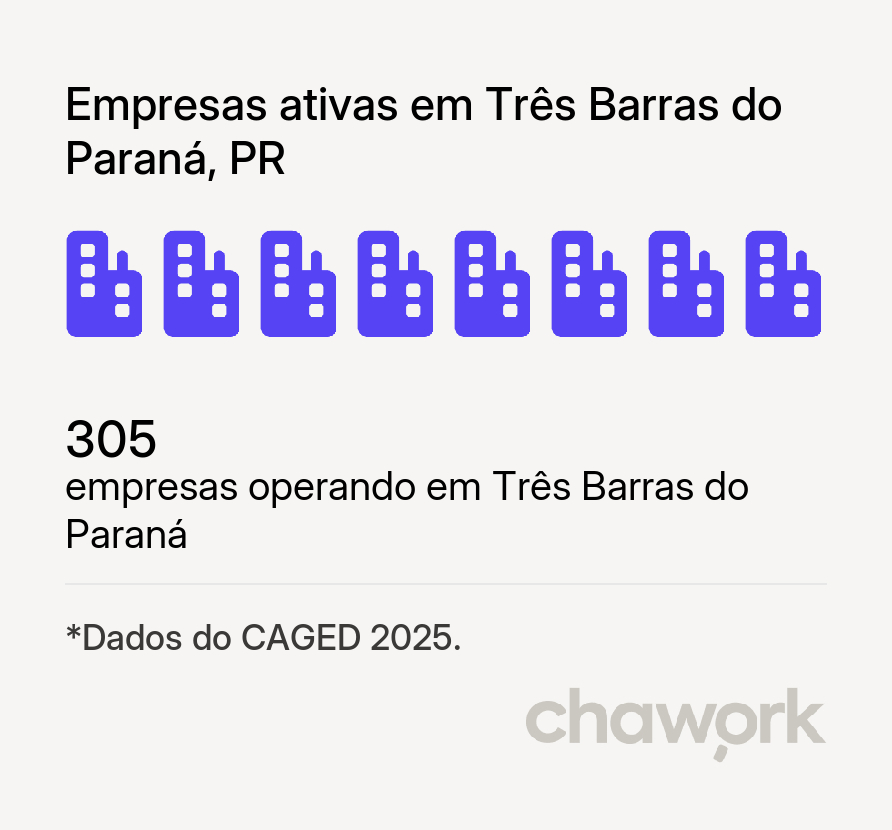 Empresas ativas em Três Barras do Paraná, PR