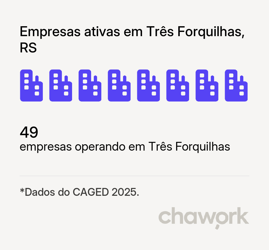 Empresas ativas em Três Forquilhas, RS