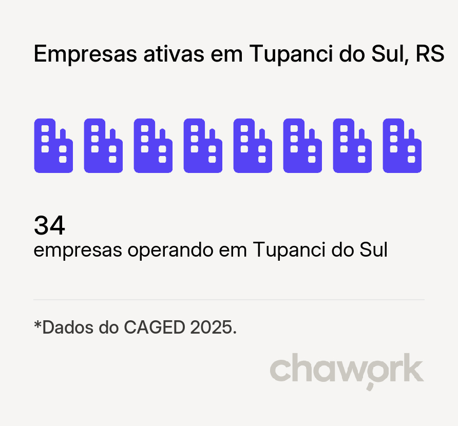 Empresas ativas em Tupanci do Sul, RS