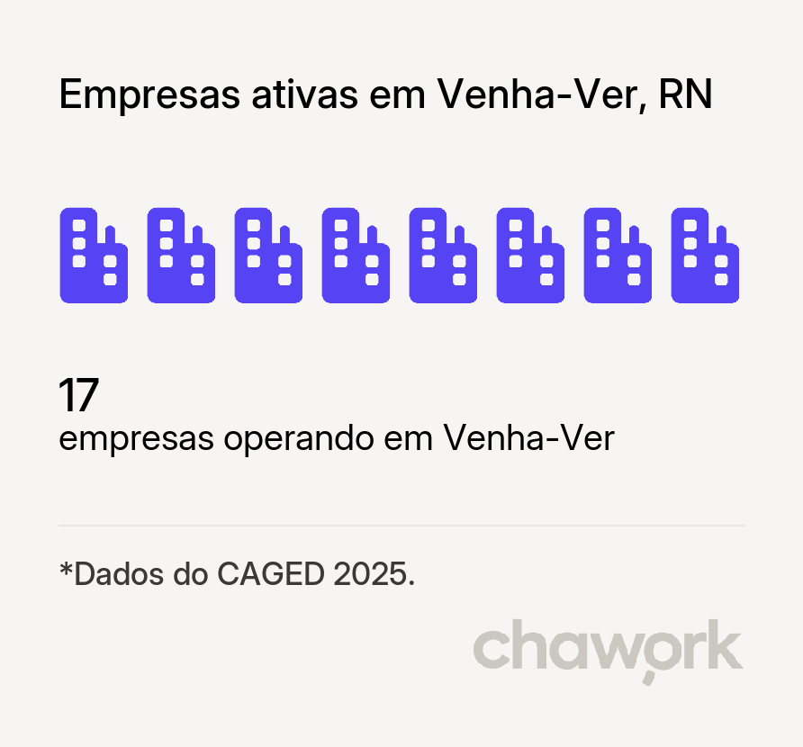 Empresas ativas em Venha-Ver, RN
