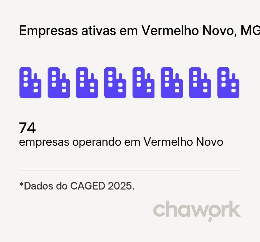Empresas ativas em Vermelho Novo, MG