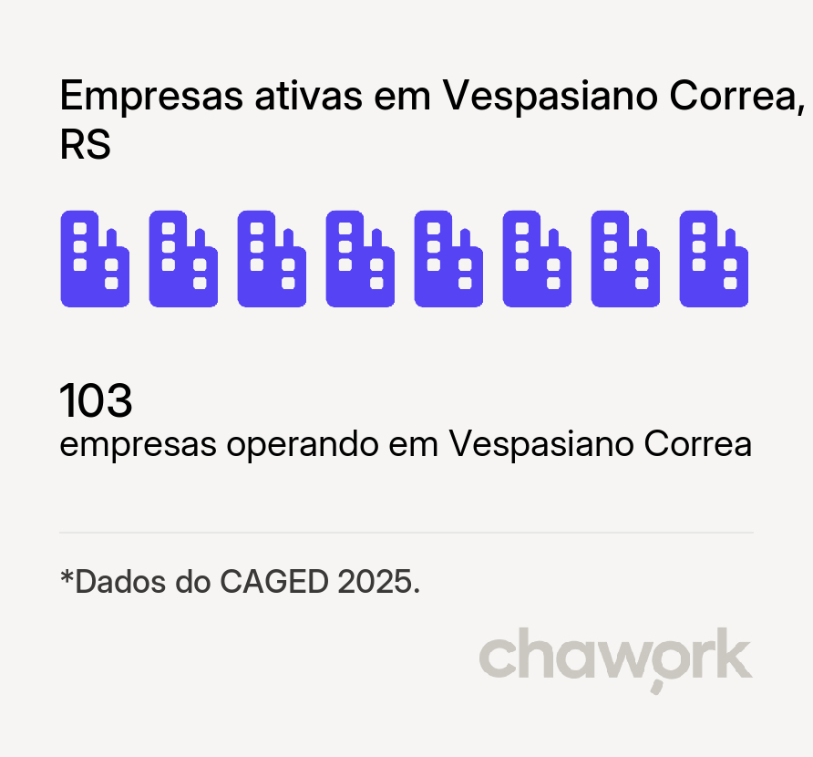 Empresas ativas em Vespasiano Correa, RS