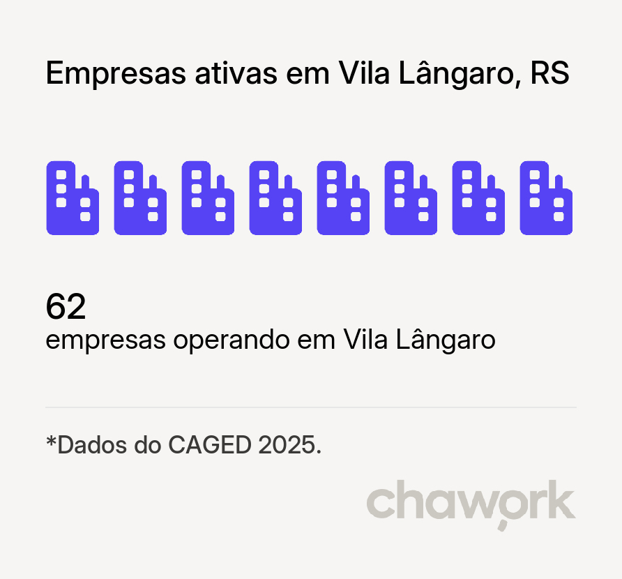 Empresas ativas em Vila Lângaro, RS
