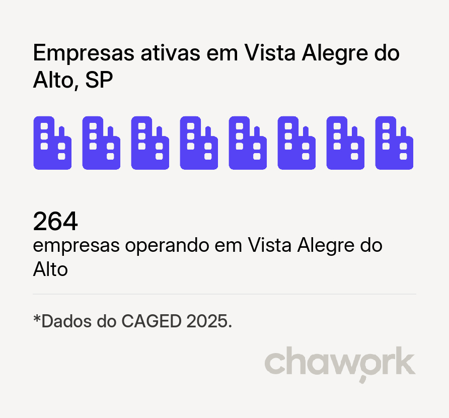 Empresas ativas em Vista Alegre do Alto, SP