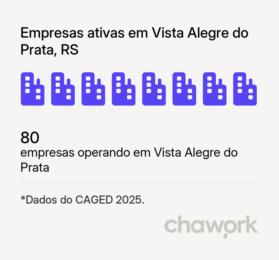 Empresas ativas em Vista Alegre do Prata, RS