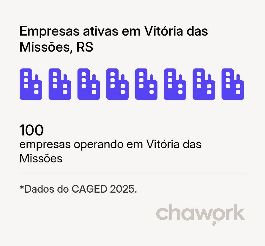 Empresas ativas em Vitória das Missões, RS