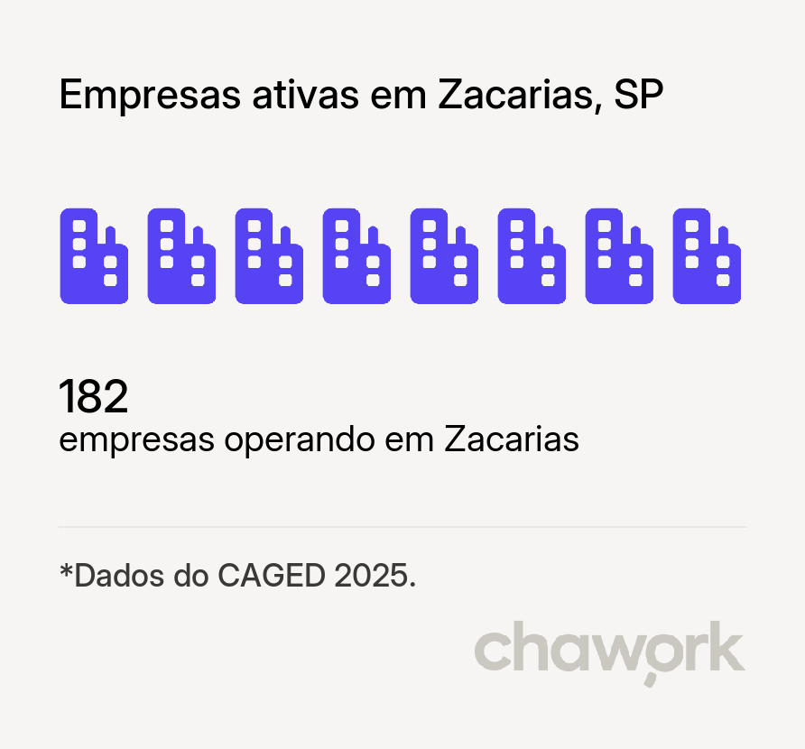 Empresas ativas em Zacarias, SP