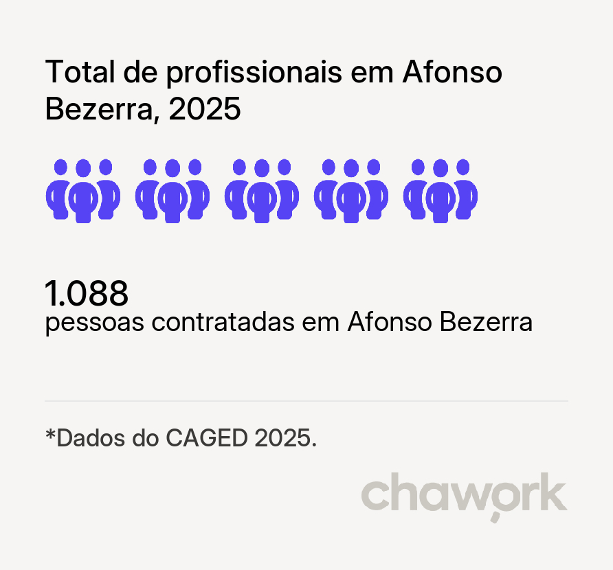 Total de profissionais contratados em Afonso Bezerra, RN