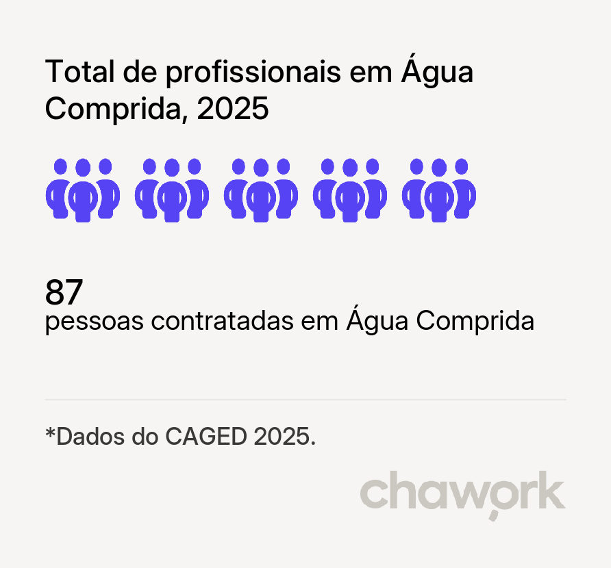 Total de profissionais contratados em Água Comprida, MG