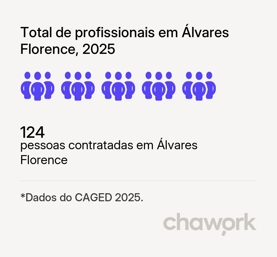 Total de profissionais contratados em Álvares Florence, SP