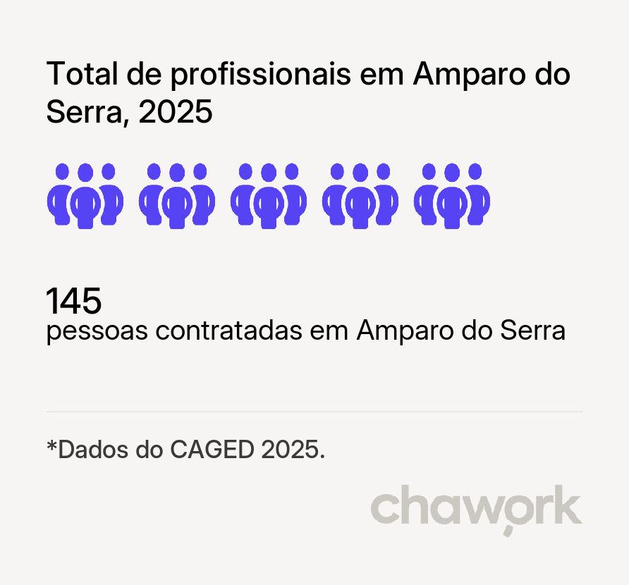 Total de profissionais contratados em Amparo do Serra, MG