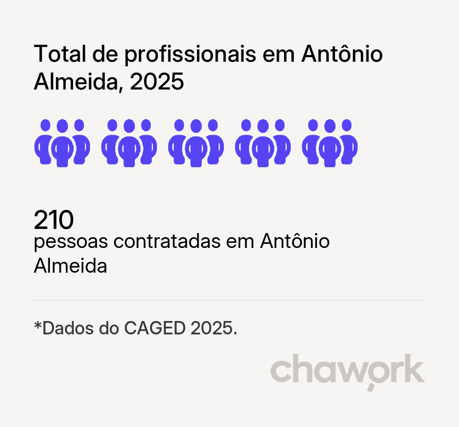 Total de profissionais contratados em Antônio Almeida, PI