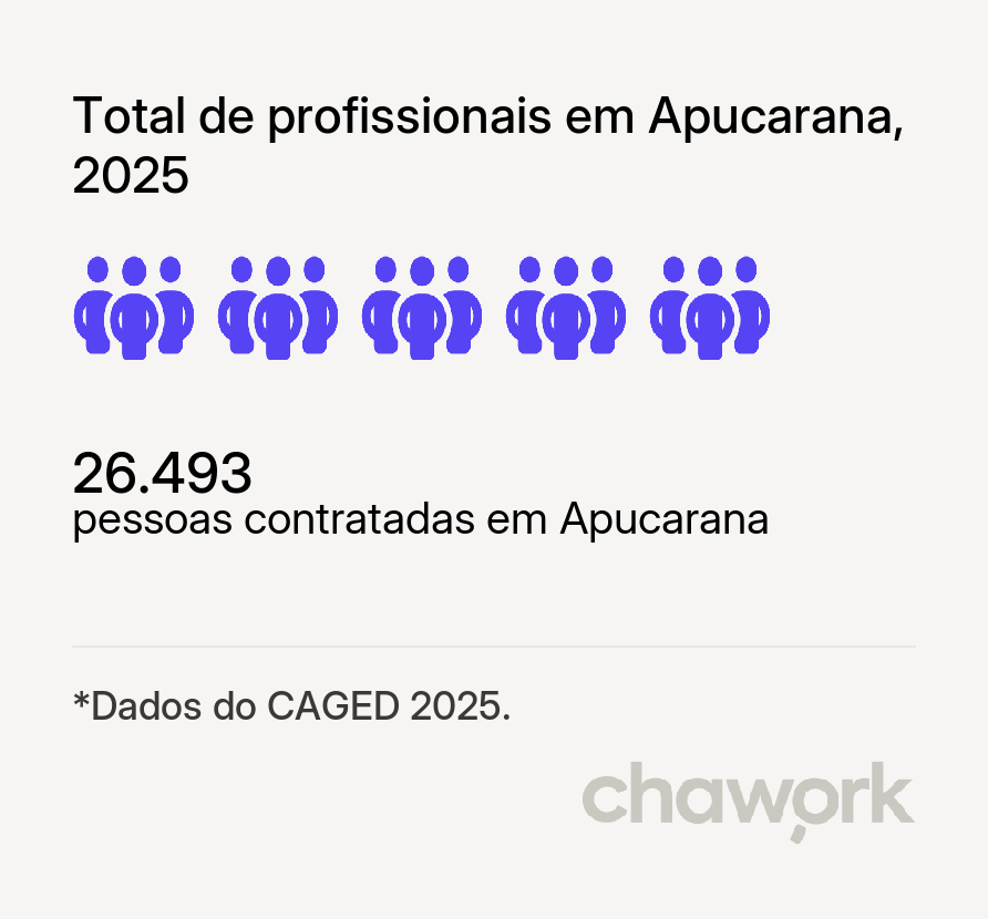 Total de profissionais contratados em Apucarana, PR