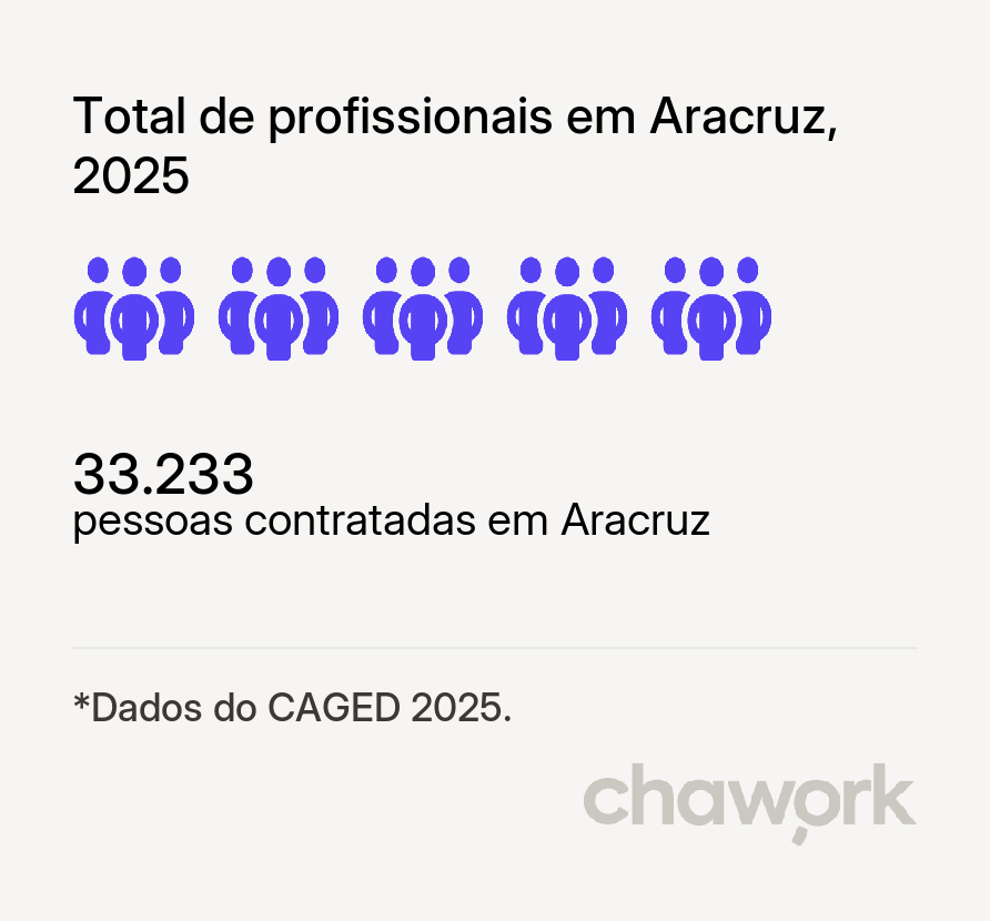 Total de profissionais contratados em Aracruz, ES