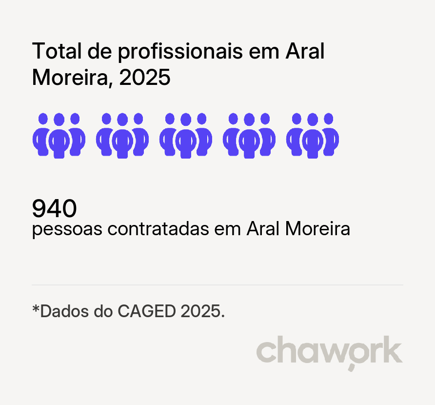 Total de profissionais contratados em Aral Moreira, MS