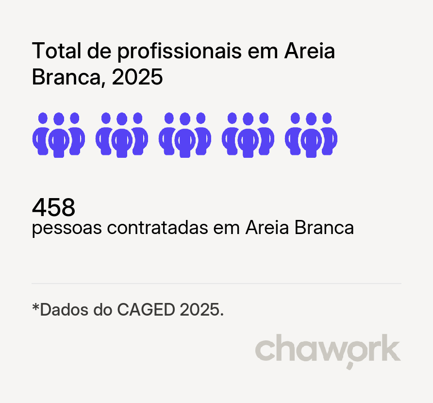 Total de profissionais contratados em Areia Branca, SE