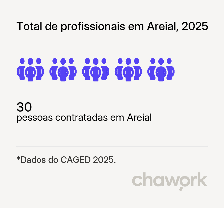 Total de profissionais contratados em Areial, PB