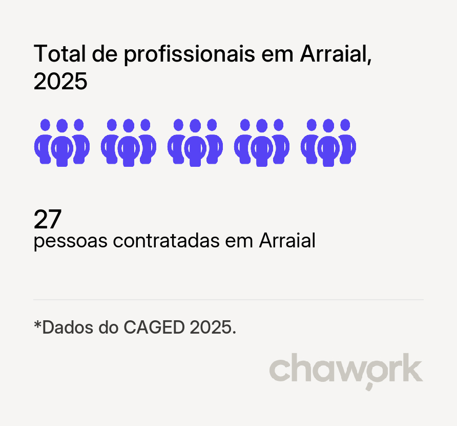 Total de profissionais contratados em Arraial, PI