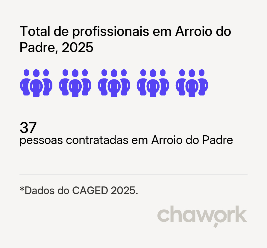 Total de profissionais contratados em Arroio do Padre, RS