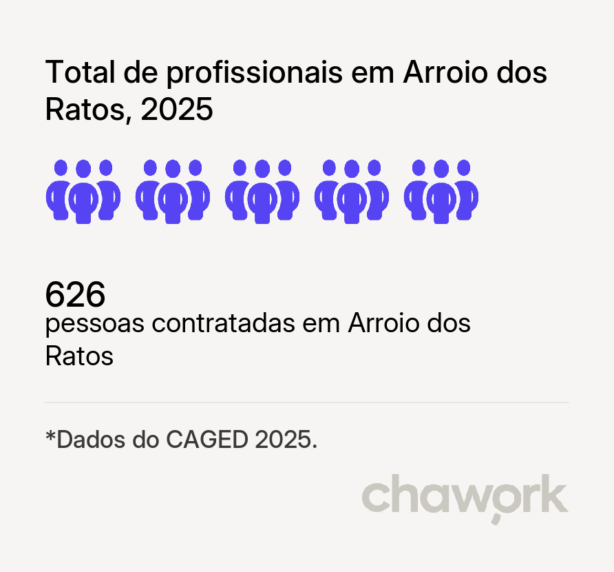 Total de profissionais contratados em Arroio dos Ratos, RS
