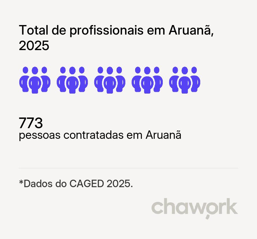 Total de profissionais contratados em Aruanã, GO