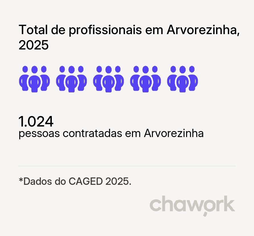 Total de profissionais contratados em Arvorezinha, RS