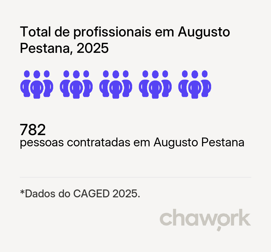 Total de profissionais contratados em Augusto Pestana, RS