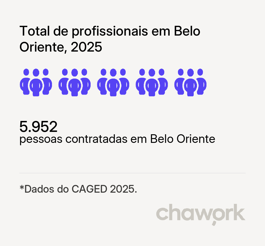Total de profissionais contratados em Belo Oriente, MG