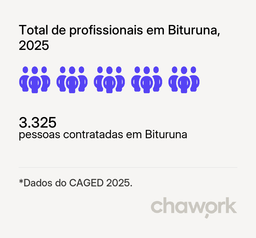 Total de profissionais contratados em Bituruna, PR