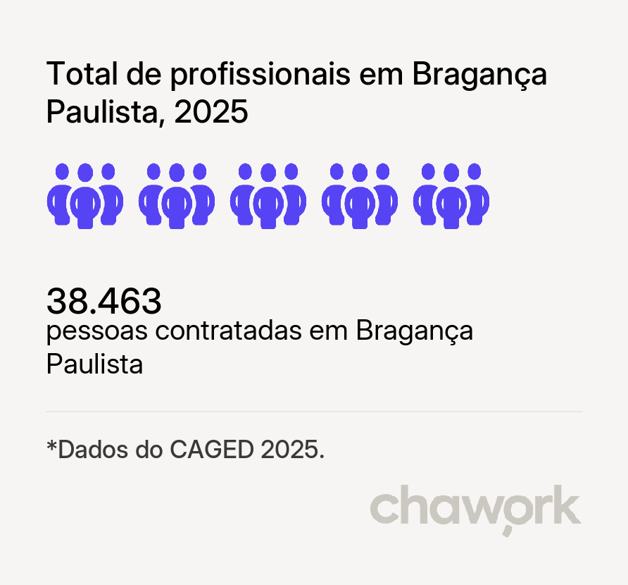 Total de profissionais contratados em Bragança Paulista, SP
