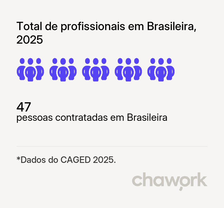 Total de profissionais contratados em Brasileira, PI