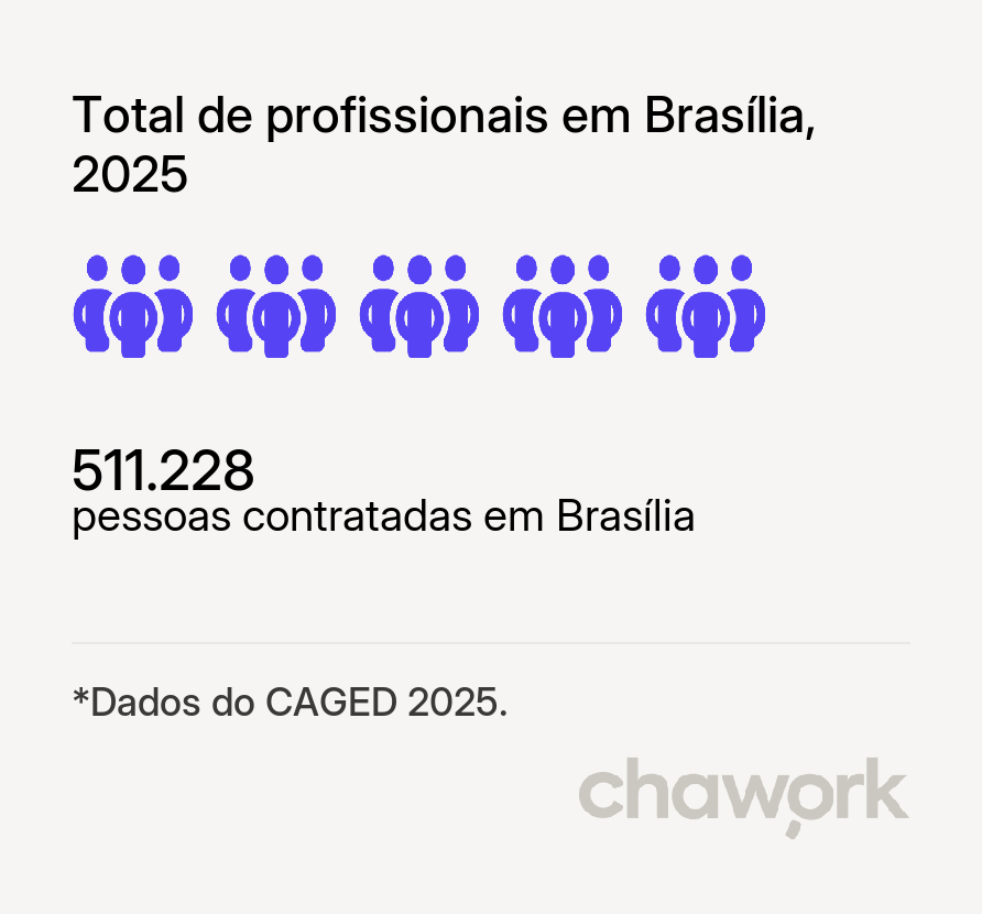 Total de profissionais contratados em Brasília, DF