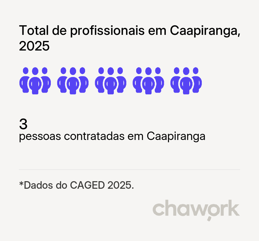 Total de profissionais contratados em Caapiranga, AM