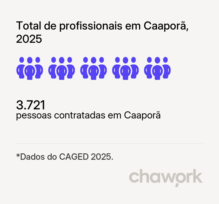 Total de profissionais contratados em Caaporã, PB