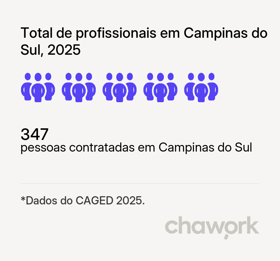 Total de profissionais contratados em Campinas do Sul, RS