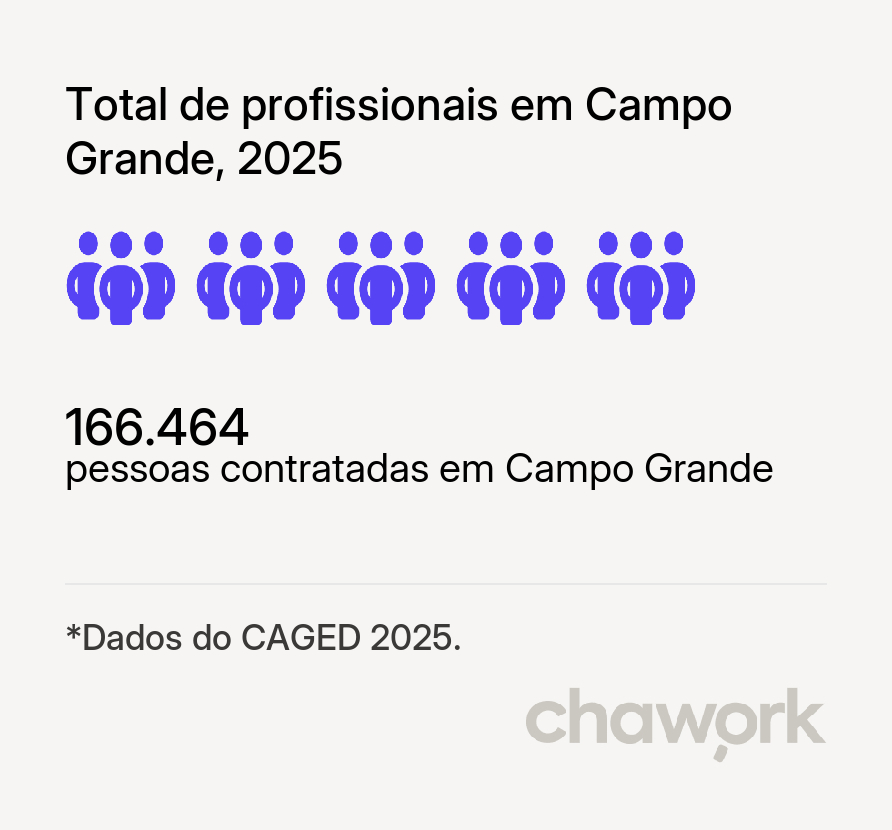 Total de profissionais contratados em Campo Grande, AL