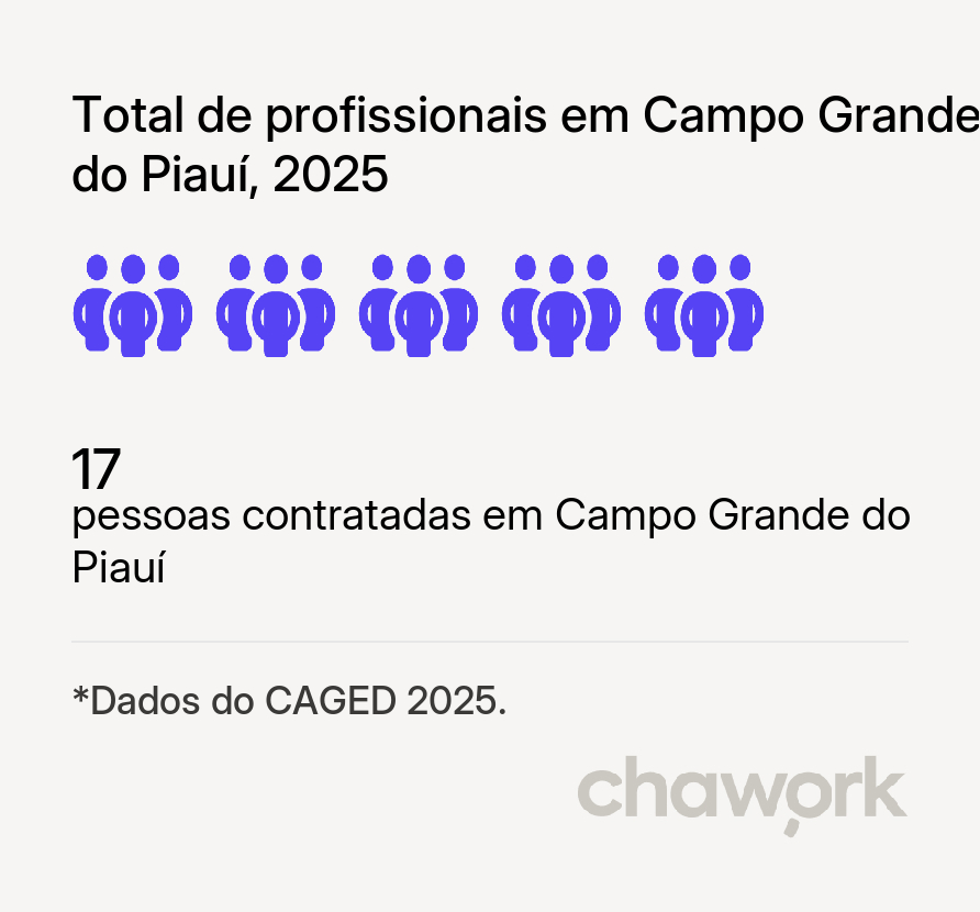 Total de profissionais contratados em Campo Grande do Piauí, PI
