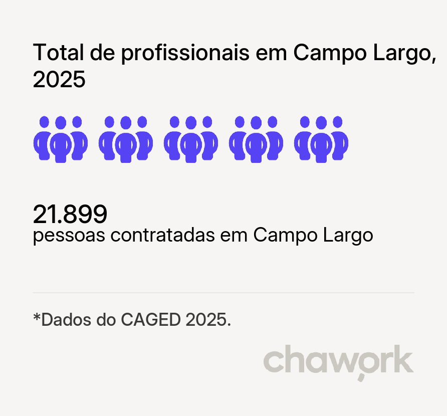 Total de profissionais contratados em Campo Largo, PR