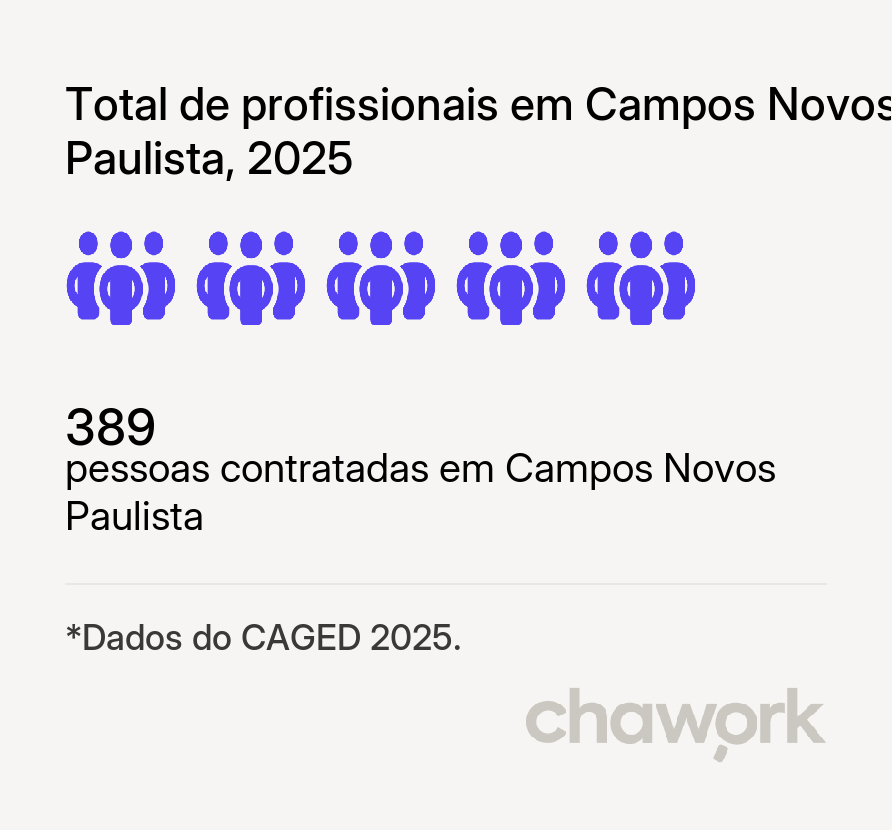 Total de profissionais contratados em Campos Novos Paulista, SP
