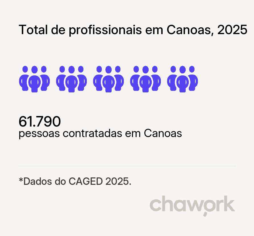 Total de profissionais contratados em Canoas, RS