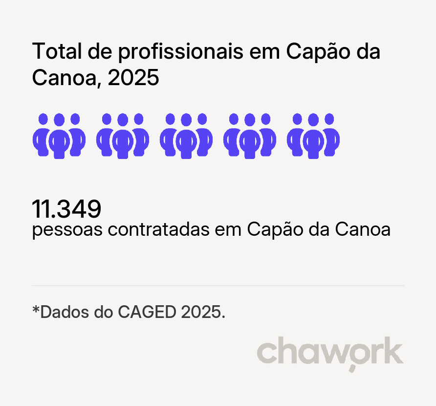 Total de profissionais contratados em Capão da Canoa, RS