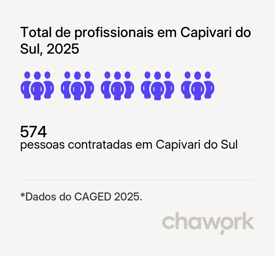 Total de profissionais contratados em Capivari do Sul, RS