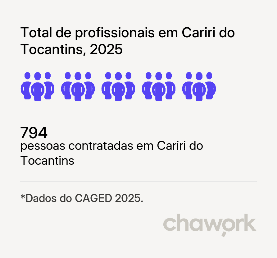 Total de profissionais contratados em Cariri do Tocantins, TO