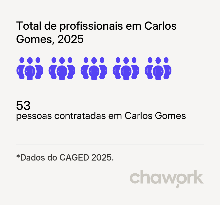 Total de profissionais contratados em Carlos Gomes, RS