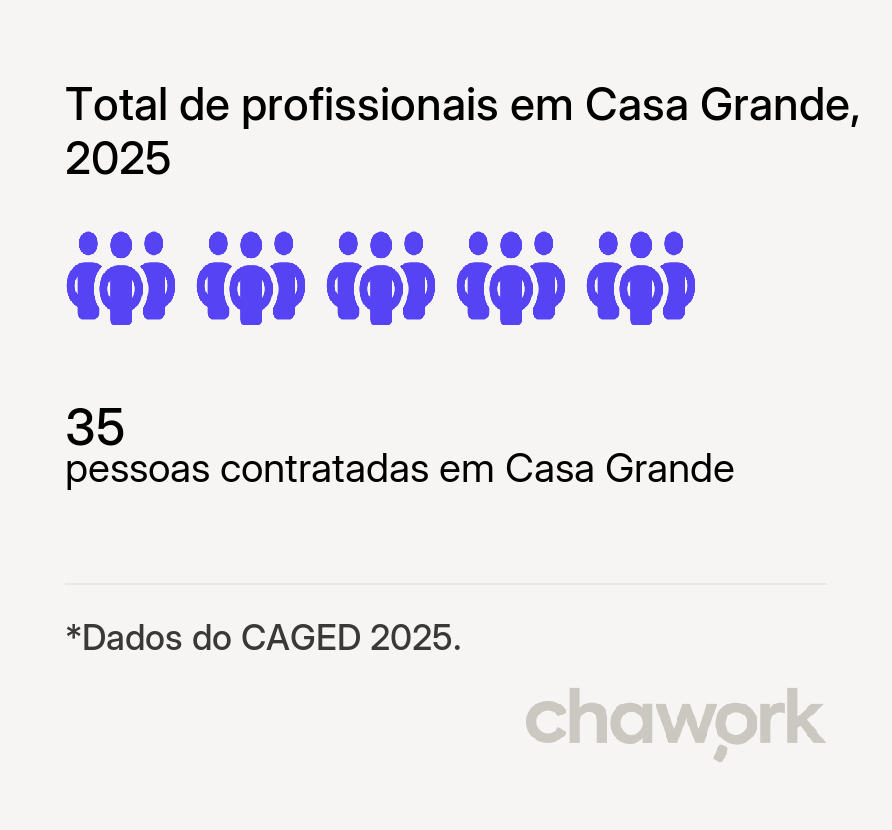 Total de profissionais contratados em Casa Grande, MG