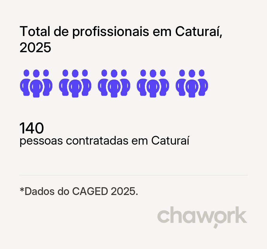 Total de profissionais contratados em Caturaí, GO