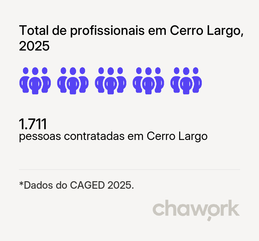 Total de profissionais contratados em Cerro Largo, RS