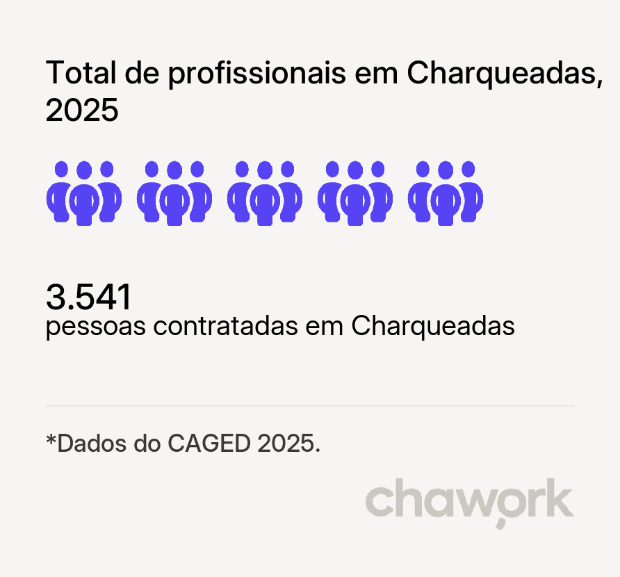 Total de profissionais contratados em Charqueadas, RS